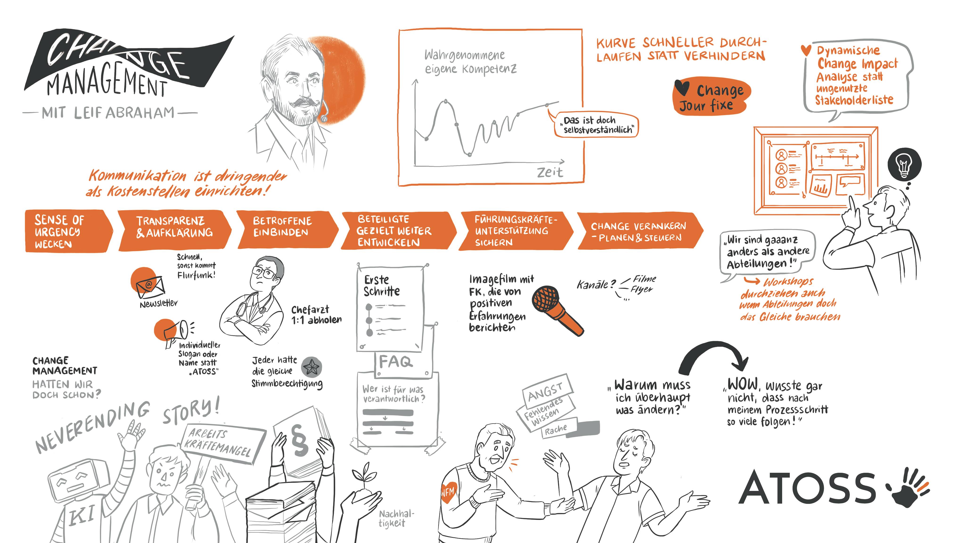 Illustration: WFMD24 - Change Management