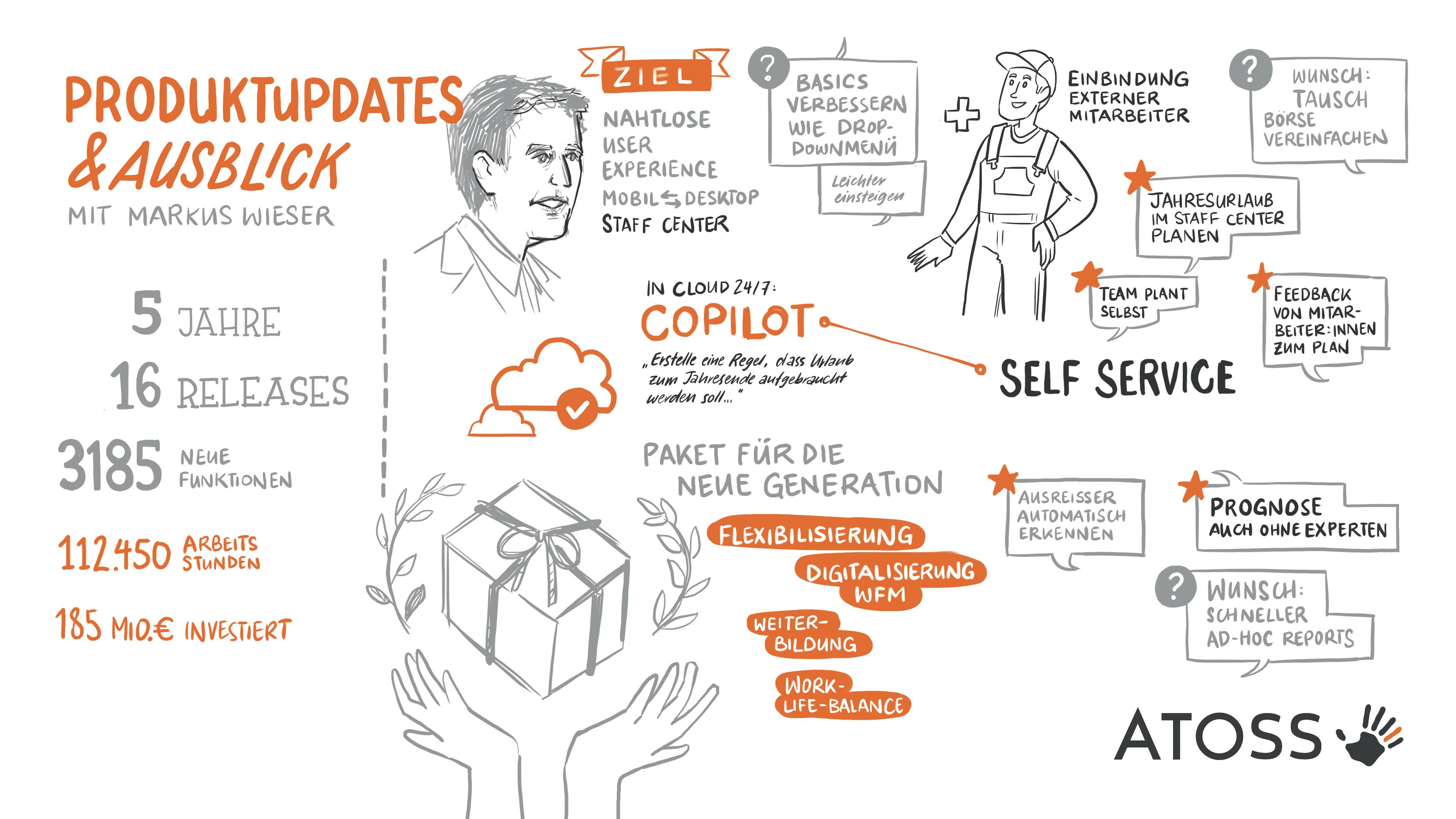 Illustration: WFMD24 - Produktnews und Ausblick